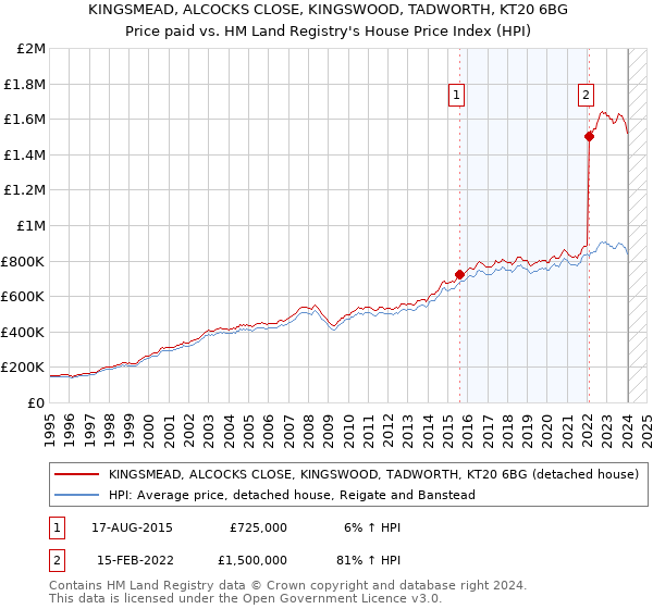 KINGSMEAD, ALCOCKS CLOSE, KINGSWOOD, TADWORTH, KT20 6BG: Price paid vs HM Land Registry's House Price Index