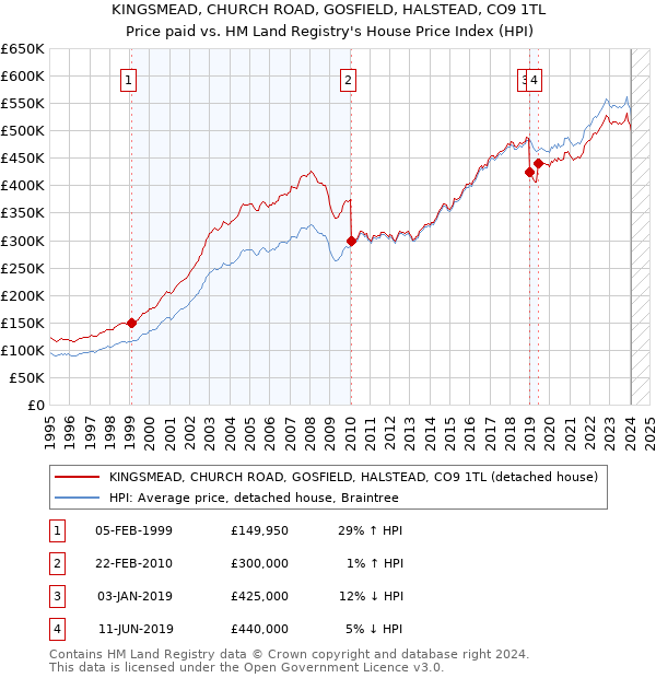 KINGSMEAD, CHURCH ROAD, GOSFIELD, HALSTEAD, CO9 1TL: Price paid vs HM Land Registry's House Price Index