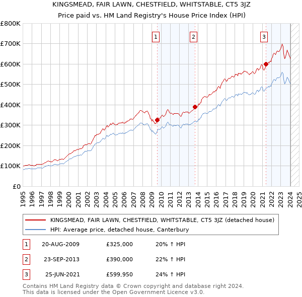 KINGSMEAD, FAIR LAWN, CHESTFIELD, WHITSTABLE, CT5 3JZ: Price paid vs HM Land Registry's House Price Index