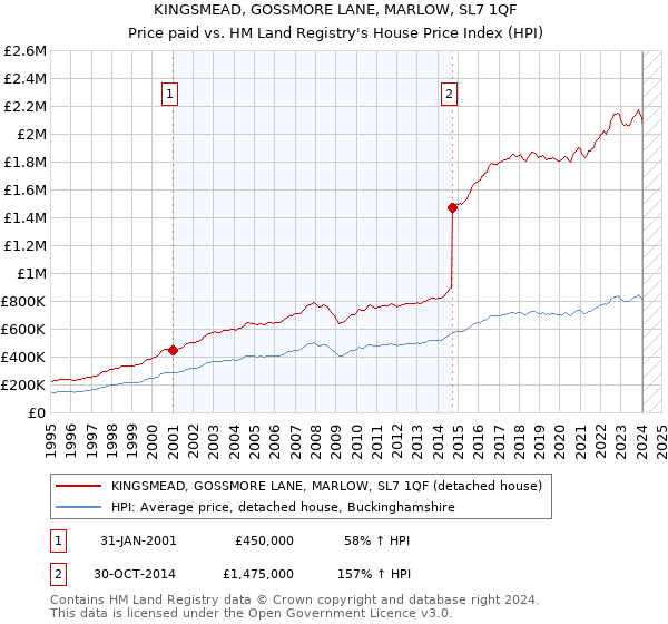 KINGSMEAD, GOSSMORE LANE, MARLOW, SL7 1QF: Price paid vs HM Land Registry's House Price Index
