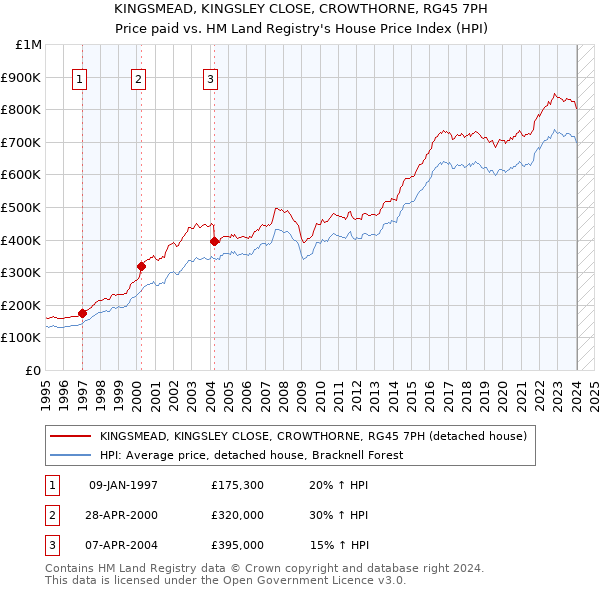 KINGSMEAD, KINGSLEY CLOSE, CROWTHORNE, RG45 7PH: Price paid vs HM Land Registry's House Price Index