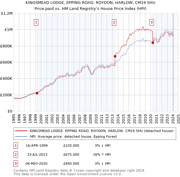 KINGSMEAD LODGE, EPPING ROAD, ROYDON, HARLOW, CM19 5HU: Price paid vs HM Land Registry's House Price Index
