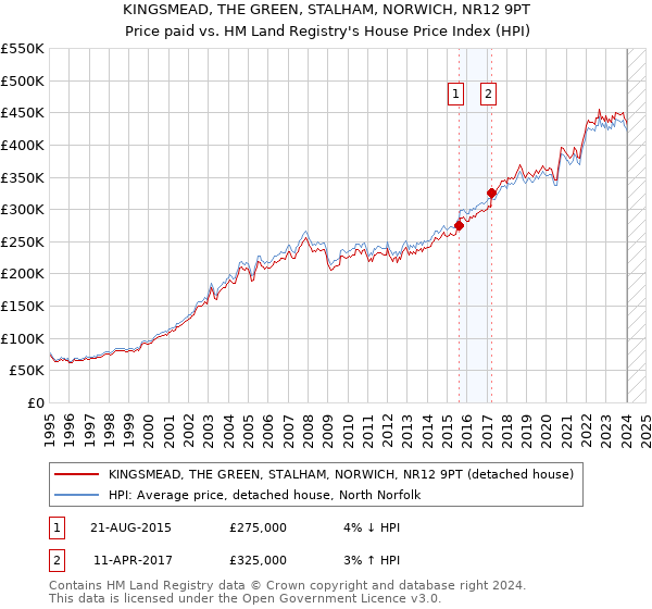 KINGSMEAD, THE GREEN, STALHAM, NORWICH, NR12 9PT: Price paid vs HM Land Registry's House Price Index