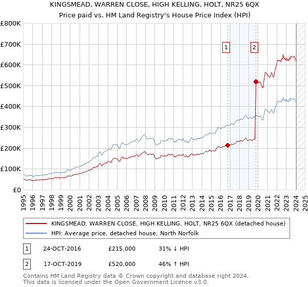 KINGSMEAD, WARREN CLOSE, HIGH KELLING, HOLT, NR25 6QX: Price paid vs HM Land Registry's House Price Index