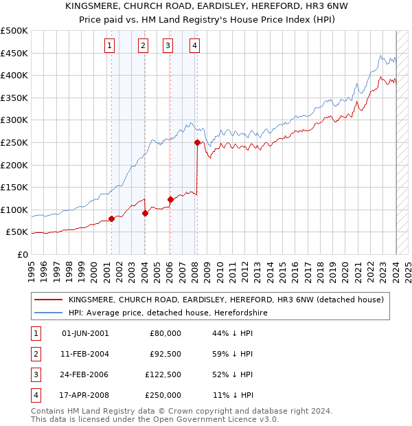 KINGSMERE, CHURCH ROAD, EARDISLEY, HEREFORD, HR3 6NW: Price paid vs HM Land Registry's House Price Index