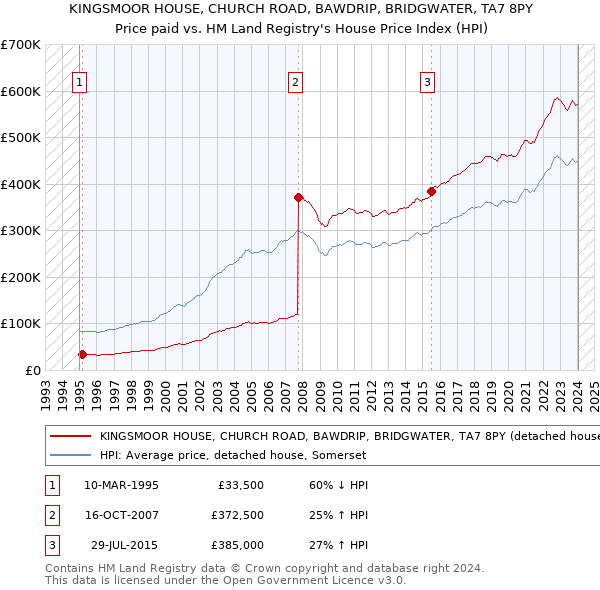 KINGSMOOR HOUSE, CHURCH ROAD, BAWDRIP, BRIDGWATER, TA7 8PY: Price paid vs HM Land Registry's House Price Index