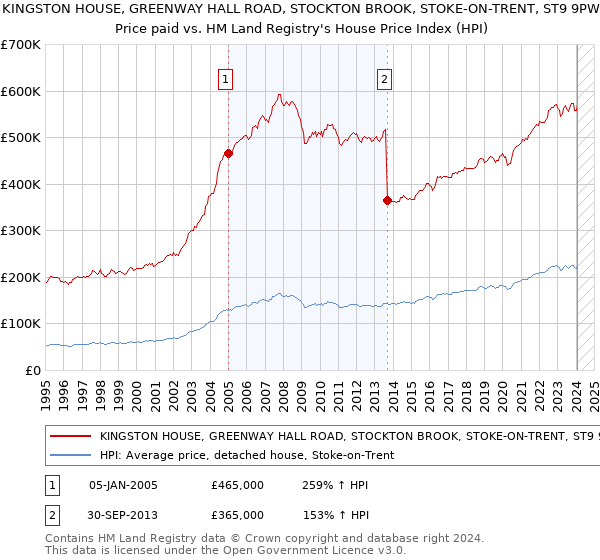 KINGSTON HOUSE, GREENWAY HALL ROAD, STOCKTON BROOK, STOKE-ON-TRENT, ST9 9PW: Price paid vs HM Land Registry's House Price Index