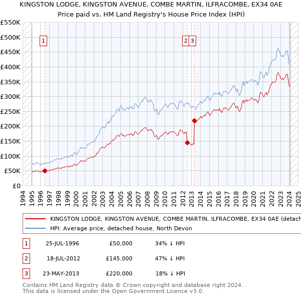 KINGSTON LODGE, KINGSTON AVENUE, COMBE MARTIN, ILFRACOMBE, EX34 0AE: Price paid vs HM Land Registry's House Price Index