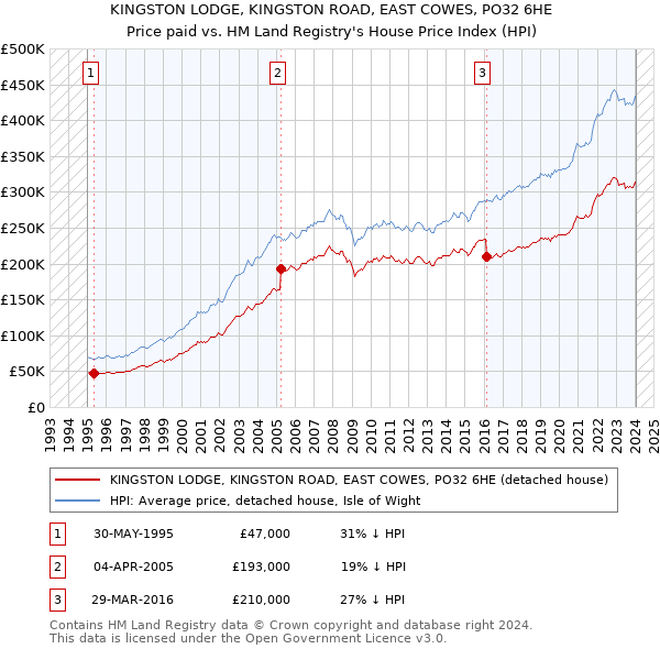 KINGSTON LODGE, KINGSTON ROAD, EAST COWES, PO32 6HE: Price paid vs HM Land Registry's House Price Index