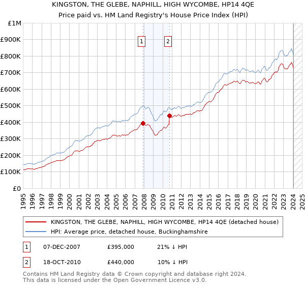 KINGSTON, THE GLEBE, NAPHILL, HIGH WYCOMBE, HP14 4QE: Price paid vs HM Land Registry's House Price Index