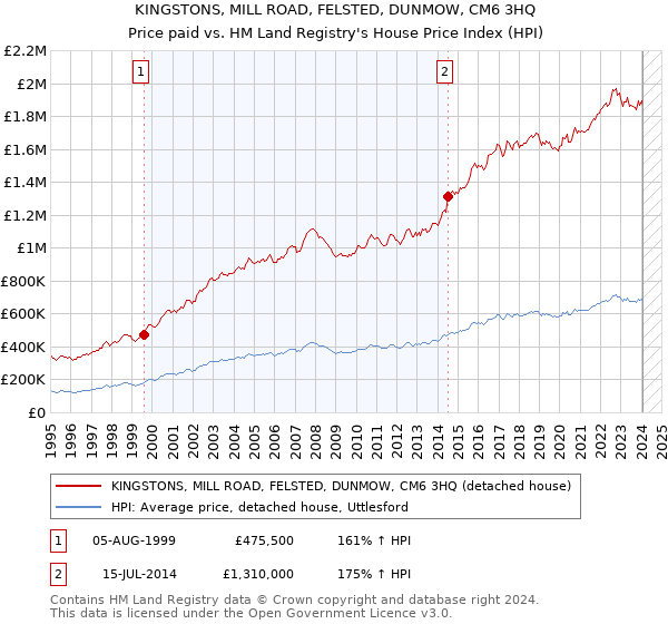 KINGSTONS, MILL ROAD, FELSTED, DUNMOW, CM6 3HQ: Price paid vs HM Land Registry's House Price Index
