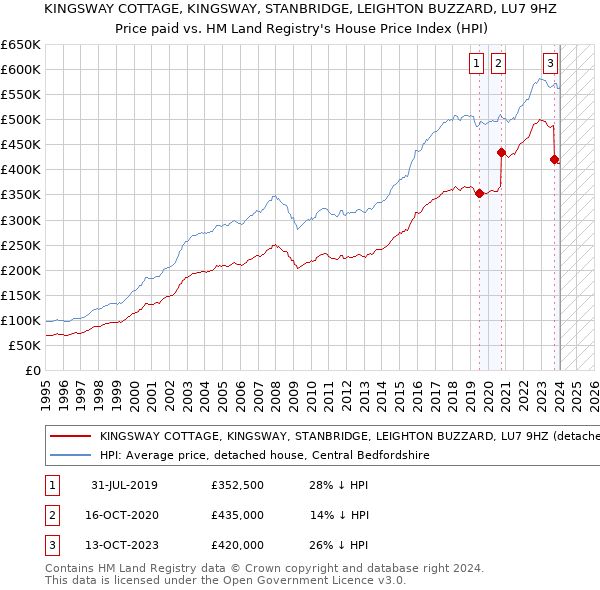 KINGSWAY COTTAGE, KINGSWAY, STANBRIDGE, LEIGHTON BUZZARD, LU7 9HZ: Price paid vs HM Land Registry's House Price Index