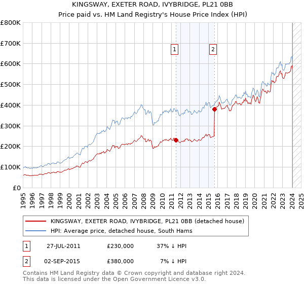 KINGSWAY, EXETER ROAD, IVYBRIDGE, PL21 0BB: Price paid vs HM Land Registry's House Price Index