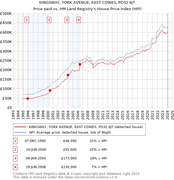 KINGSWAY, YORK AVENUE, EAST COWES, PO32 6JT: Price paid vs HM Land Registry's House Price Index