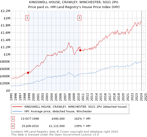 KINGSWELL HOUSE, CRAWLEY, WINCHESTER, SO21 2PU: Price paid vs HM Land Registry's House Price Index