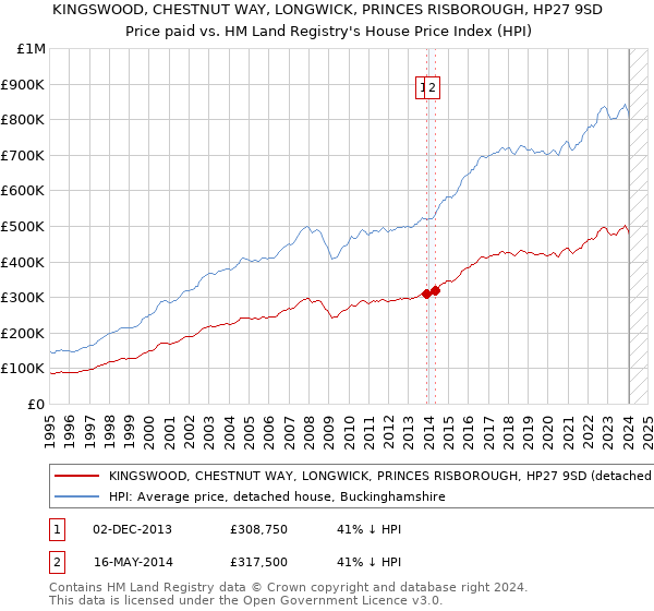 KINGSWOOD, CHESTNUT WAY, LONGWICK, PRINCES RISBOROUGH, HP27 9SD: Price paid vs HM Land Registry's House Price Index