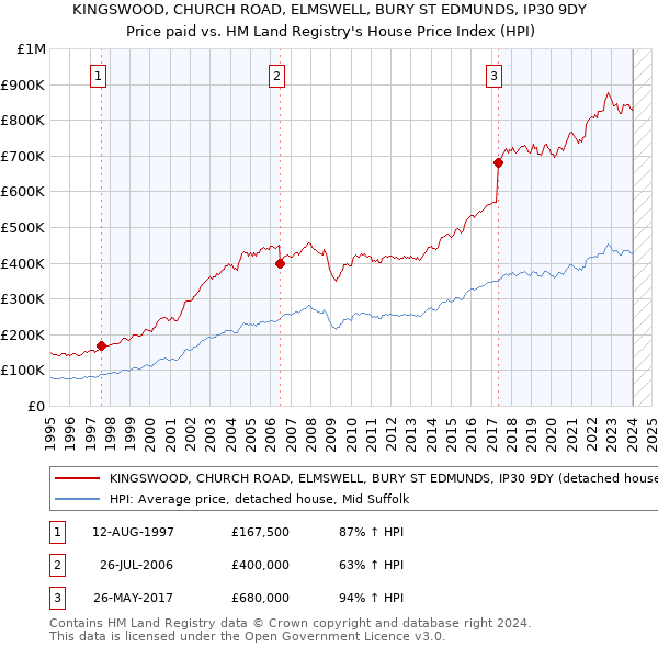 KINGSWOOD, CHURCH ROAD, ELMSWELL, BURY ST EDMUNDS, IP30 9DY: Price paid vs HM Land Registry's House Price Index
