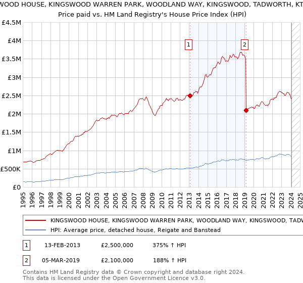 KINGSWOOD HOUSE, KINGSWOOD WARREN PARK, WOODLAND WAY, KINGSWOOD, TADWORTH, KT20 6AD: Price paid vs HM Land Registry's House Price Index