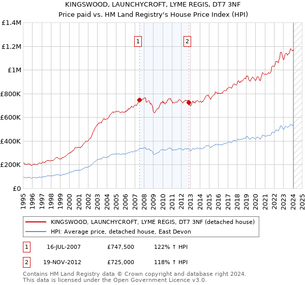 KINGSWOOD, LAUNCHYCROFT, LYME REGIS, DT7 3NF: Price paid vs HM Land Registry's House Price Index