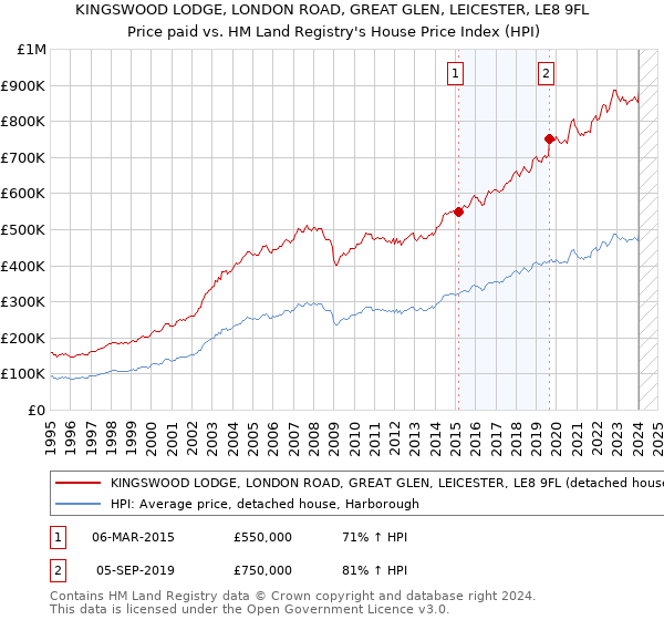 KINGSWOOD LODGE, LONDON ROAD, GREAT GLEN, LEICESTER, LE8 9FL: Price paid vs HM Land Registry's House Price Index