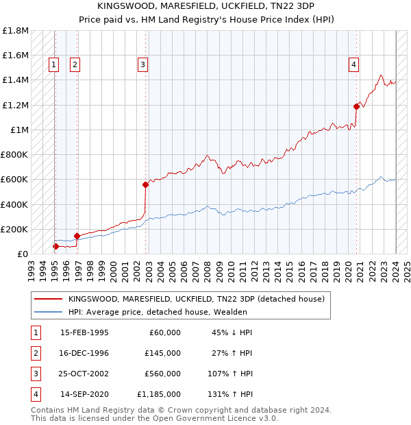 KINGSWOOD, MARESFIELD, UCKFIELD, TN22 3DP: Price paid vs HM Land Registry's House Price Index