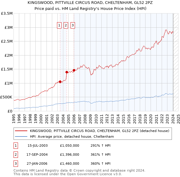 KINGSWOOD, PITTVILLE CIRCUS ROAD, CHELTENHAM, GL52 2PZ: Price paid vs HM Land Registry's House Price Index