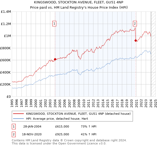 KINGSWOOD, STOCKTON AVENUE, FLEET, GU51 4NP: Price paid vs HM Land Registry's House Price Index