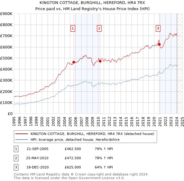 KINGTON COTTAGE, BURGHILL, HEREFORD, HR4 7RX: Price paid vs HM Land Registry's House Price Index