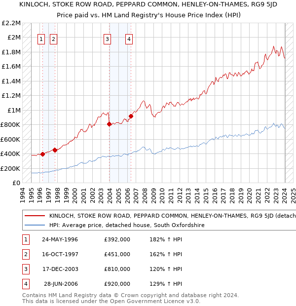 KINLOCH, STOKE ROW ROAD, PEPPARD COMMON, HENLEY-ON-THAMES, RG9 5JD: Price paid vs HM Land Registry's House Price Index