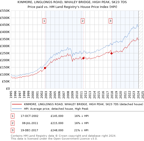 KINMORE, LINGLONGS ROAD, WHALEY BRIDGE, HIGH PEAK, SK23 7DS: Price paid vs HM Land Registry's House Price Index