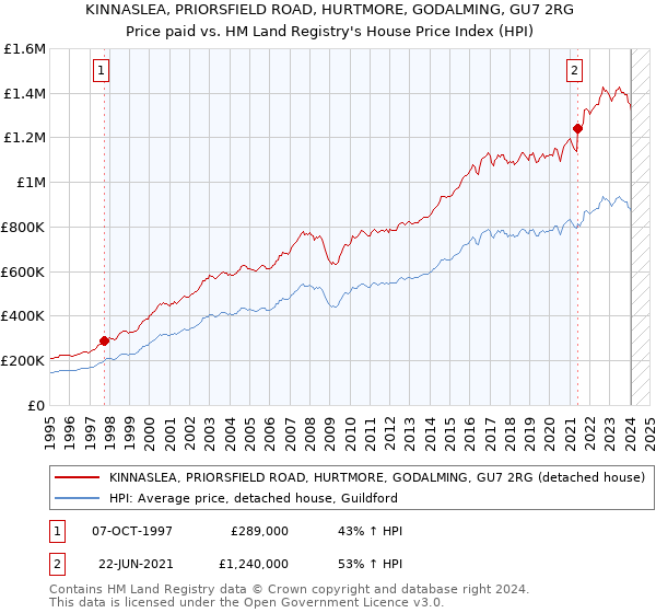 KINNASLEA, PRIORSFIELD ROAD, HURTMORE, GODALMING, GU7 2RG: Price paid vs HM Land Registry's House Price Index