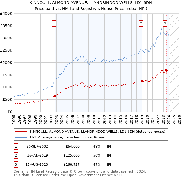 KINNOULL, ALMOND AVENUE, LLANDRINDOD WELLS, LD1 6DH: Price paid vs HM Land Registry's House Price Index