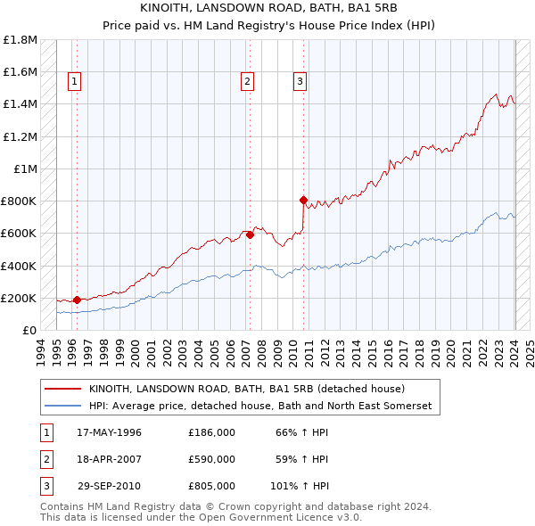 KINOITH, LANSDOWN ROAD, BATH, BA1 5RB: Price paid vs HM Land Registry's House Price Index