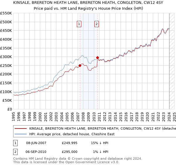 KINSALE, BRERETON HEATH LANE, BRERETON HEATH, CONGLETON, CW12 4SY: Price paid vs HM Land Registry's House Price Index