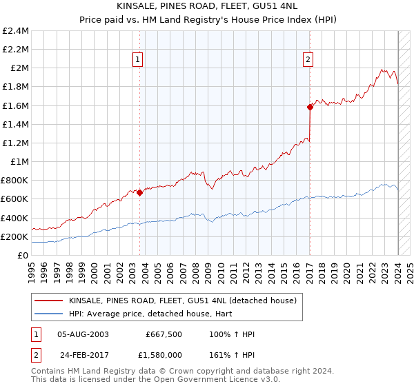 KINSALE, PINES ROAD, FLEET, GU51 4NL: Price paid vs HM Land Registry's House Price Index