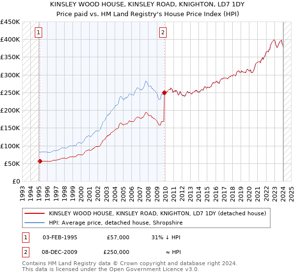KINSLEY WOOD HOUSE, KINSLEY ROAD, KNIGHTON, LD7 1DY: Price paid vs HM Land Registry's House Price Index