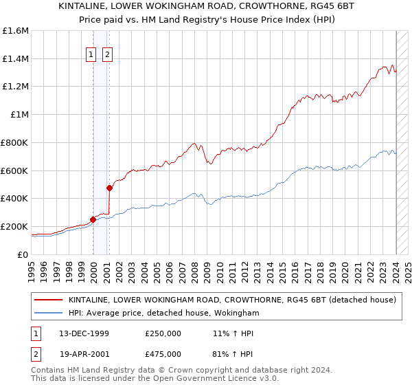 KINTALINE, LOWER WOKINGHAM ROAD, CROWTHORNE, RG45 6BT: Price paid vs HM Land Registry's House Price Index
