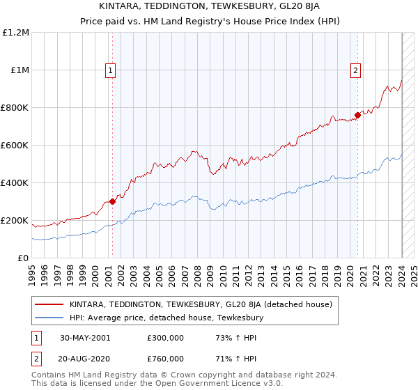 KINTARA, TEDDINGTON, TEWKESBURY, GL20 8JA: Price paid vs HM Land Registry's House Price Index