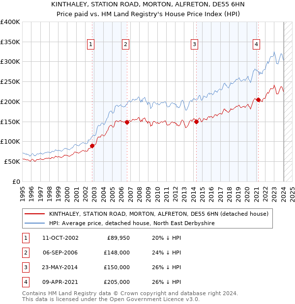 KINTHALEY, STATION ROAD, MORTON, ALFRETON, DE55 6HN: Price paid vs HM Land Registry's House Price Index