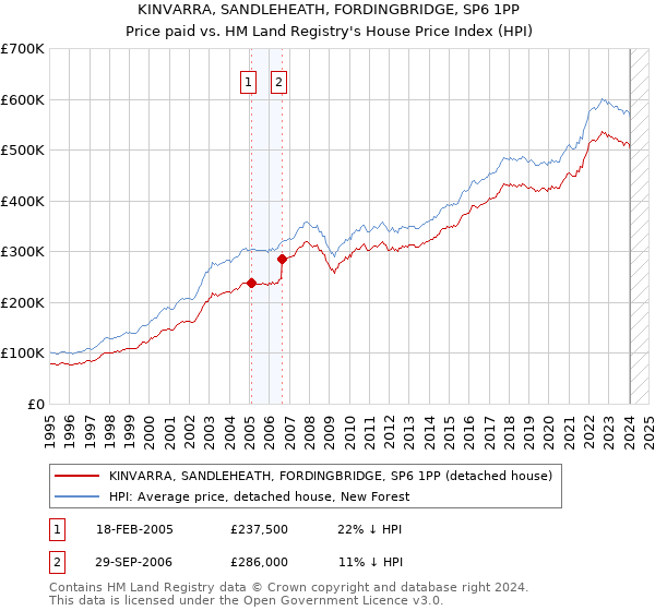 KINVARRA, SANDLEHEATH, FORDINGBRIDGE, SP6 1PP: Price paid vs HM Land Registry's House Price Index