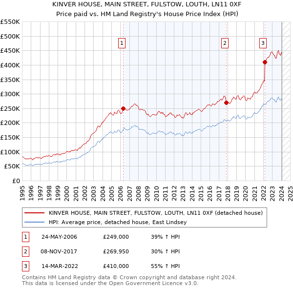 KINVER HOUSE, MAIN STREET, FULSTOW, LOUTH, LN11 0XF: Price paid vs HM Land Registry's House Price Index