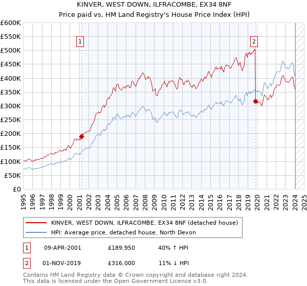 KINVER, WEST DOWN, ILFRACOMBE, EX34 8NF: Price paid vs HM Land Registry's House Price Index