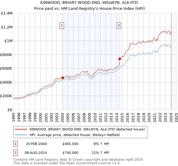 KINWOOD, BRIARY WOOD END, WELWYN, AL6 0TD: Price paid vs HM Land Registry's House Price Index