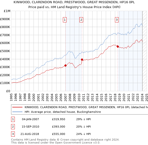 KINWOOD, CLARENDON ROAD, PRESTWOOD, GREAT MISSENDEN, HP16 0PL: Price paid vs HM Land Registry's House Price Index