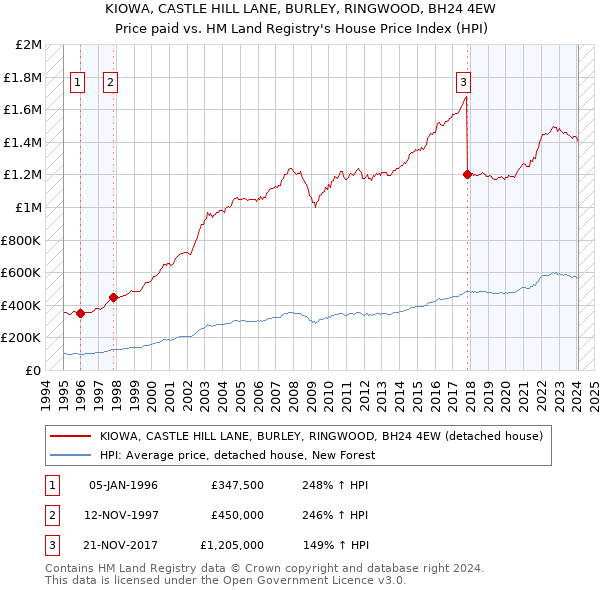 KIOWA, CASTLE HILL LANE, BURLEY, RINGWOOD, BH24 4EW: Price paid vs HM Land Registry's House Price Index