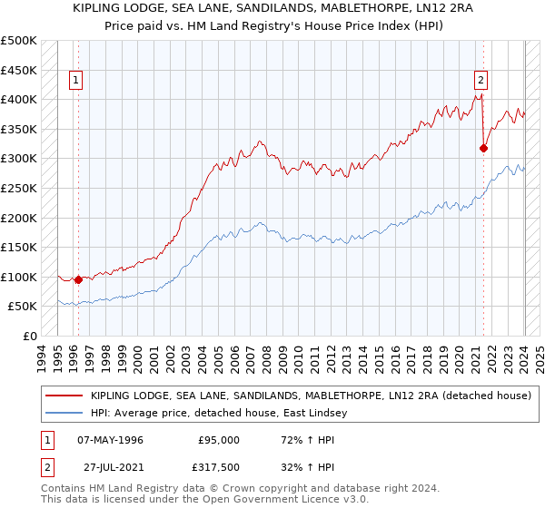 KIPLING LODGE, SEA LANE, SANDILANDS, MABLETHORPE, LN12 2RA: Price paid vs HM Land Registry's House Price Index