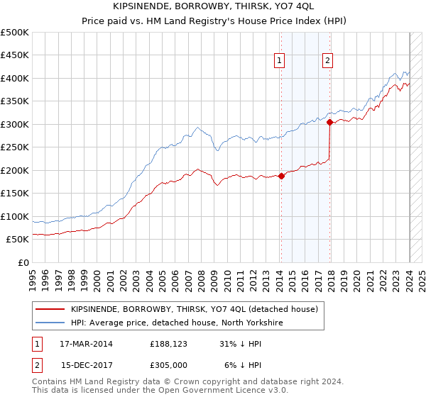 KIPSINENDE, BORROWBY, THIRSK, YO7 4QL: Price paid vs HM Land Registry's House Price Index