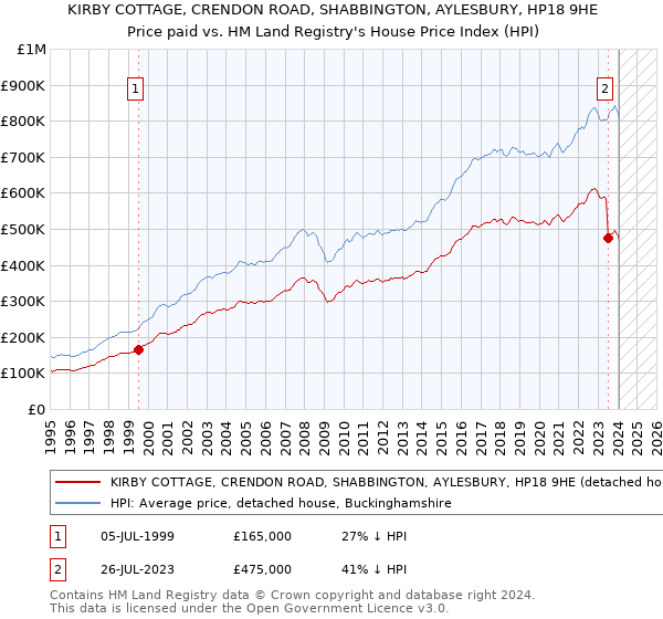 KIRBY COTTAGE, CRENDON ROAD, SHABBINGTON, AYLESBURY, HP18 9HE: Price paid vs HM Land Registry's House Price Index