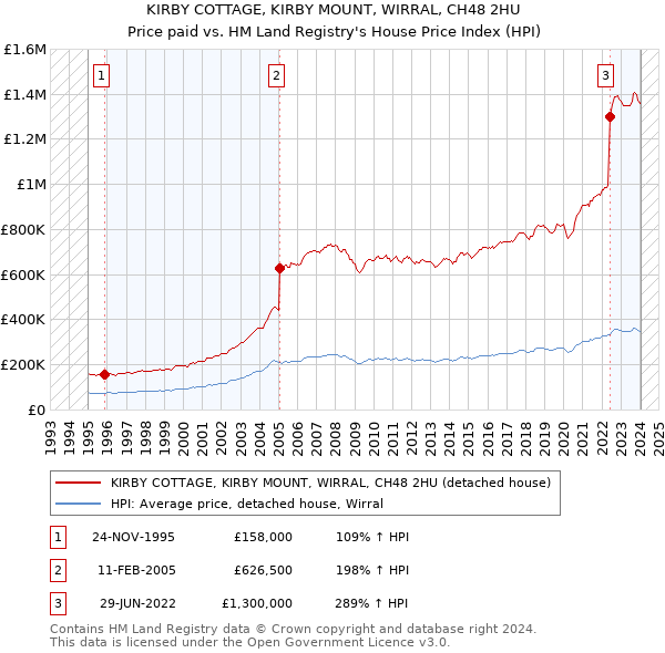 KIRBY COTTAGE, KIRBY MOUNT, WIRRAL, CH48 2HU: Price paid vs HM Land Registry's House Price Index