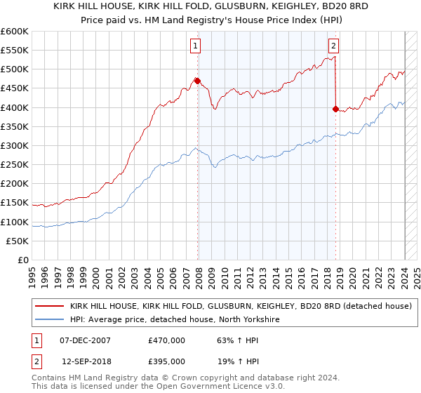 KIRK HILL HOUSE, KIRK HILL FOLD, GLUSBURN, KEIGHLEY, BD20 8RD: Price paid vs HM Land Registry's House Price Index